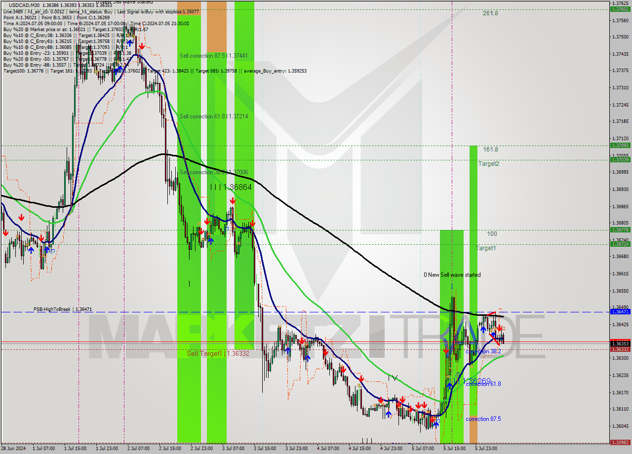 USDCAD M30 Signal