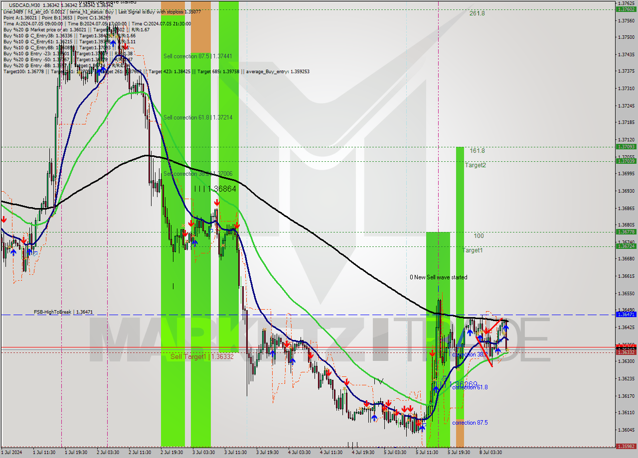 USDCAD M30 Signal