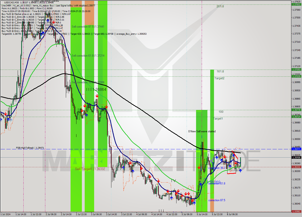 USDCAD M30 Signal