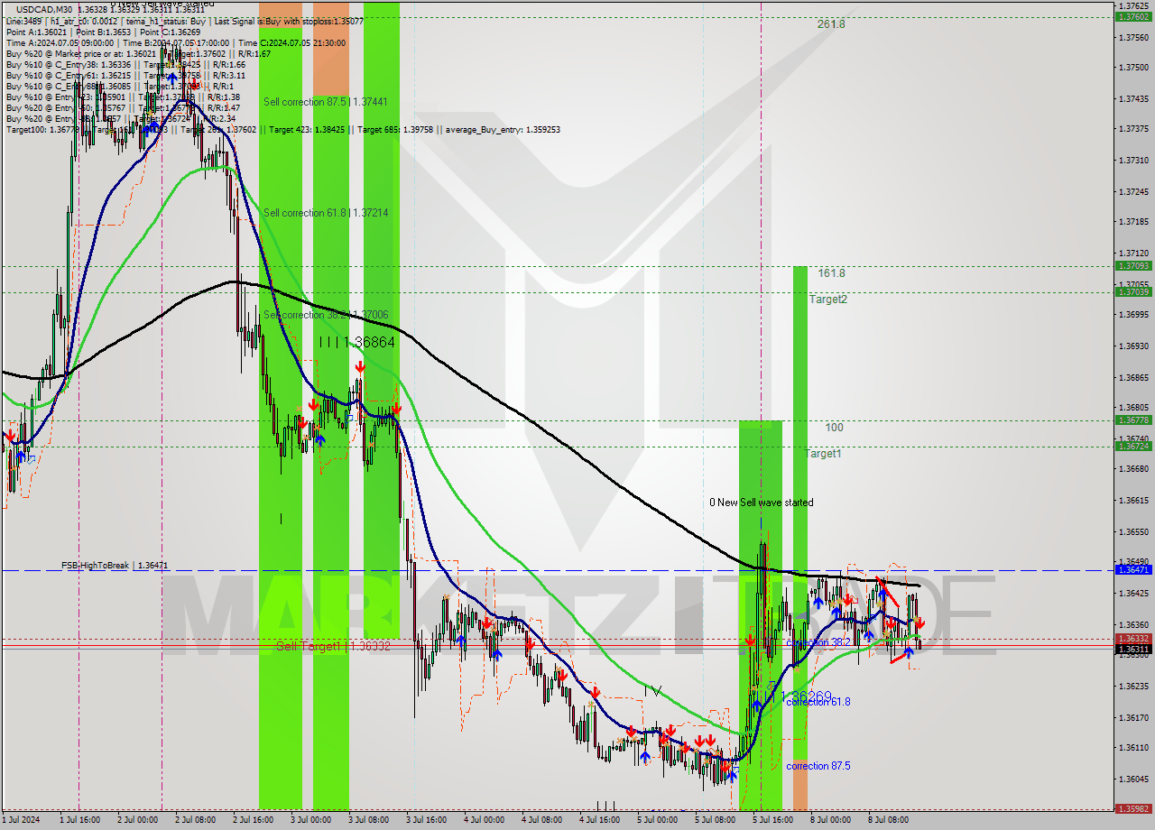 USDCAD M30 Signal