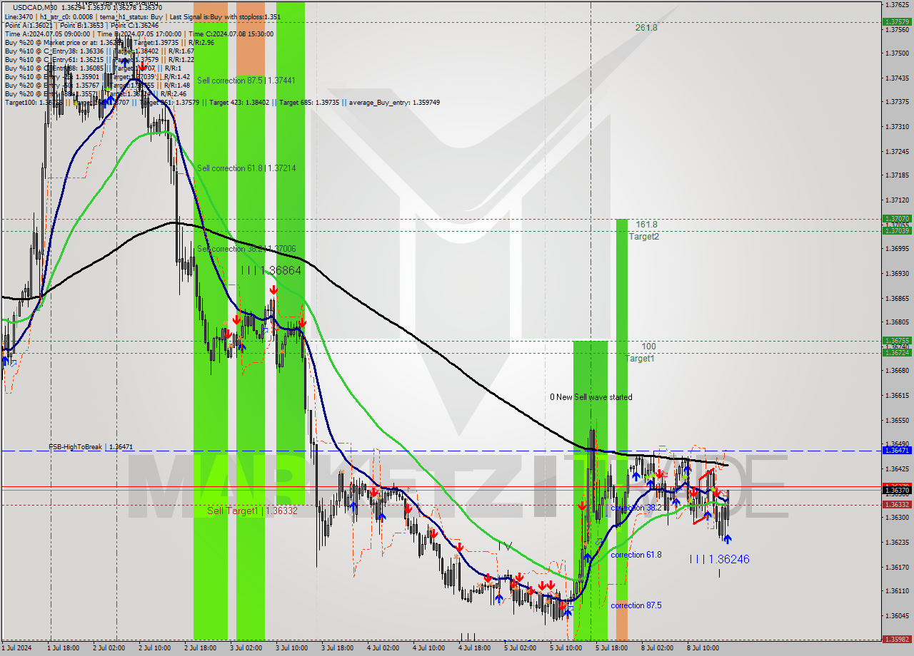 USDCAD M30 Signal