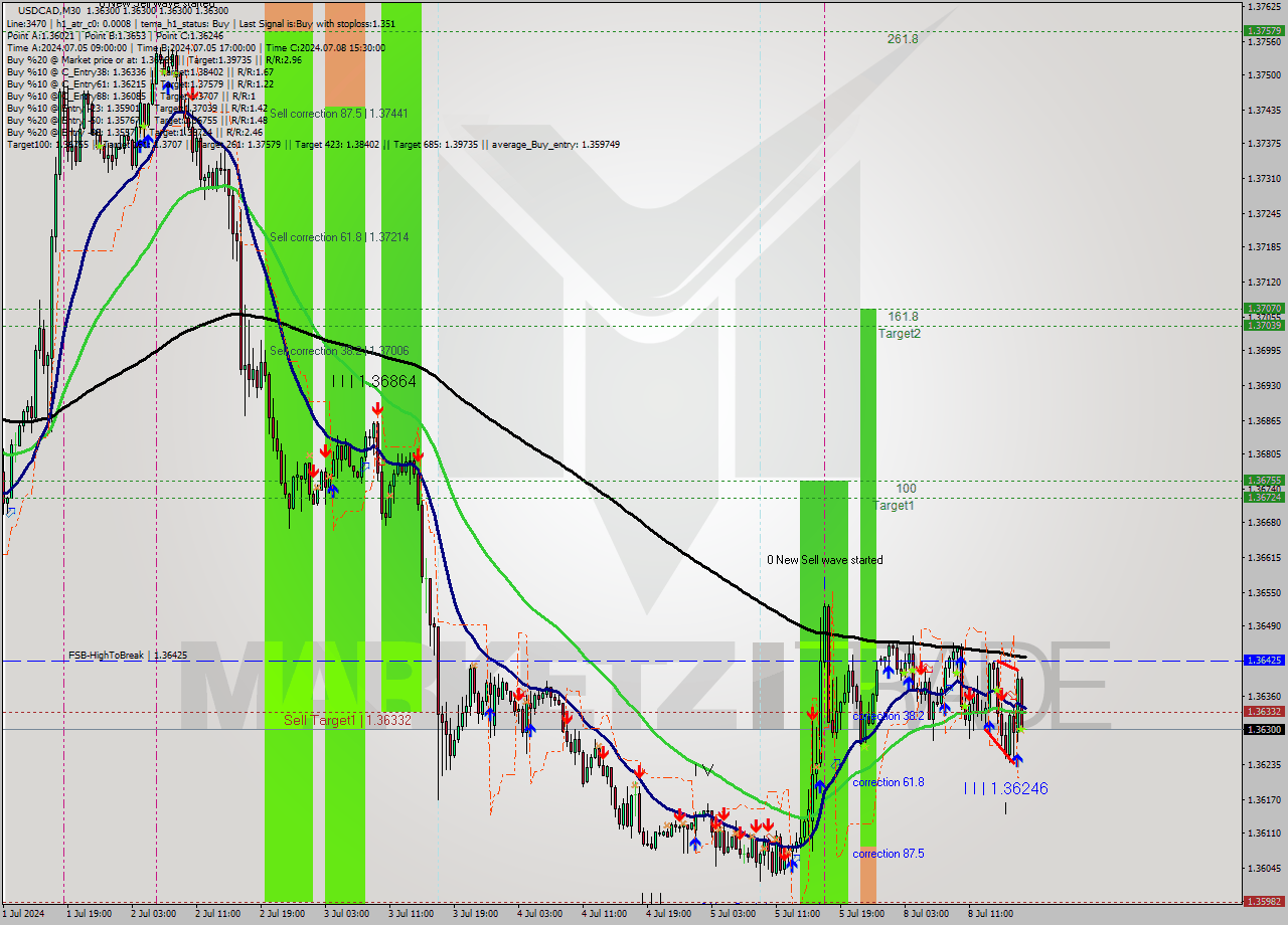 USDCAD M30 Signal