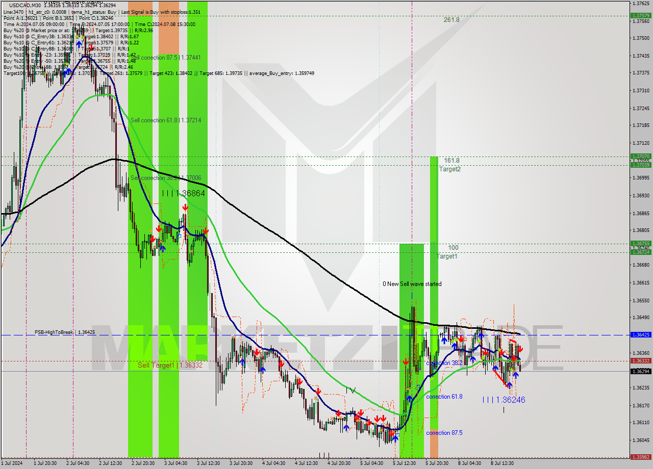 USDCAD M30 Analysis USDCAD M30 Signal