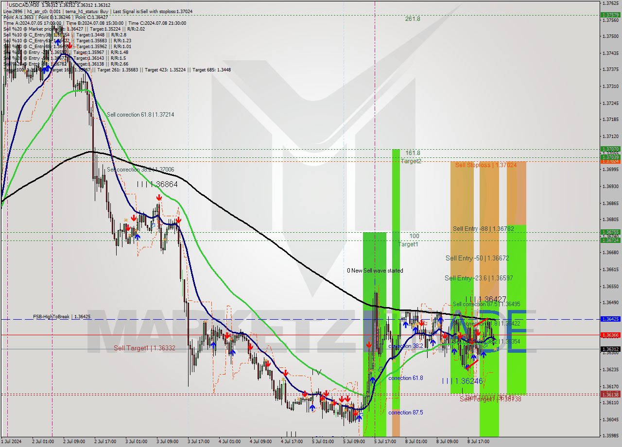 USDCAD M30 Analysis USDCAD M30 Signal