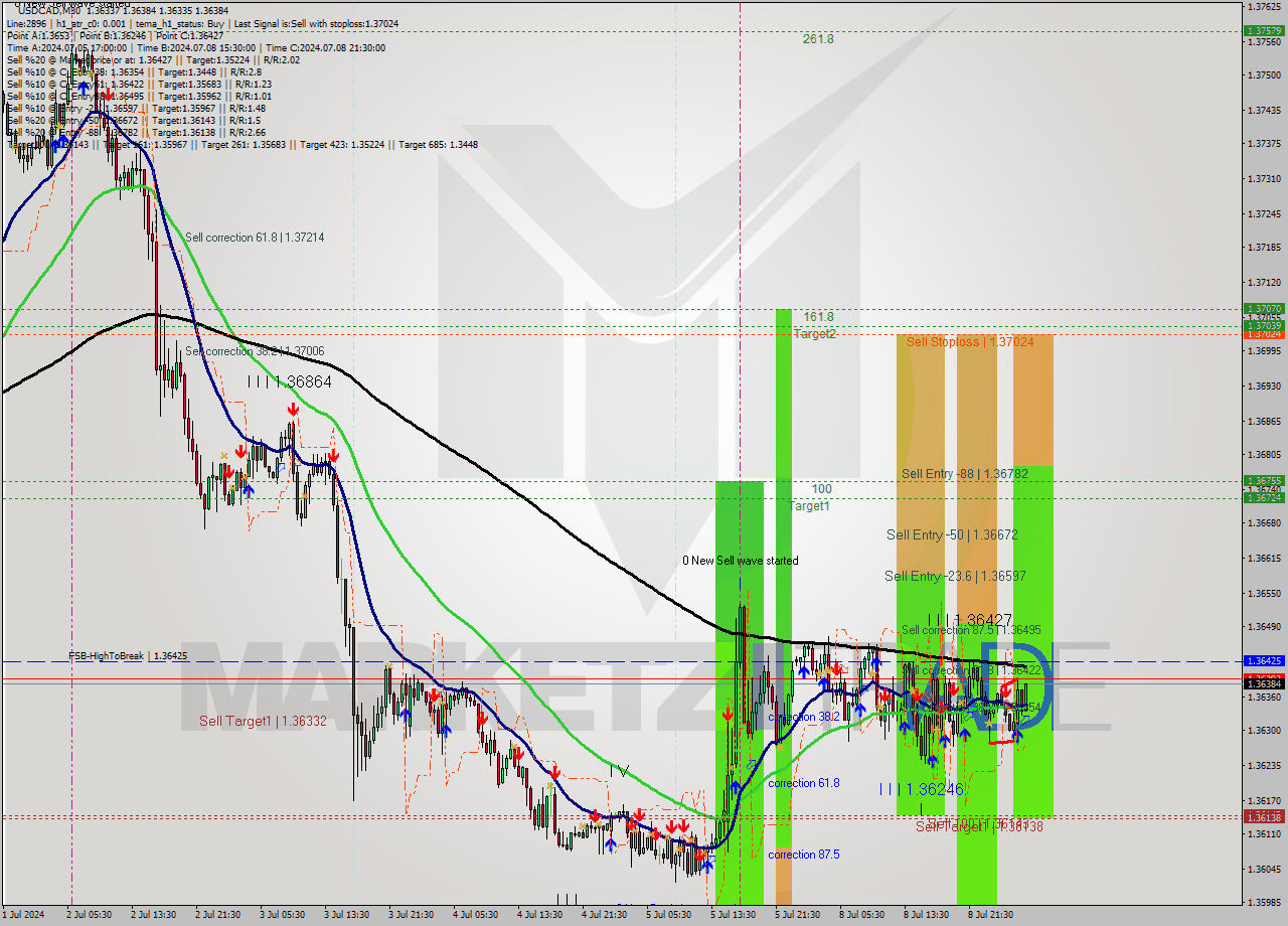 USDCAD M30 Signal