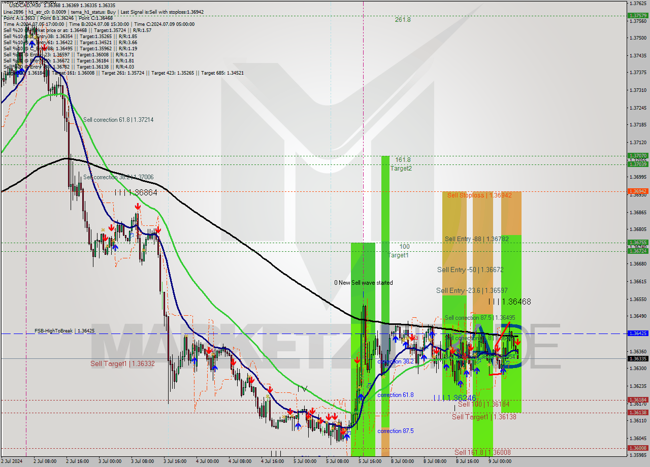 USDCAD M30 Analysis USDCAD M30 Signal