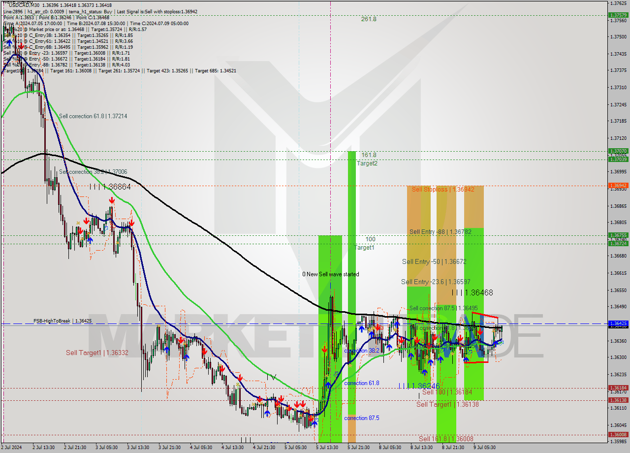USDCAD M30 Signal