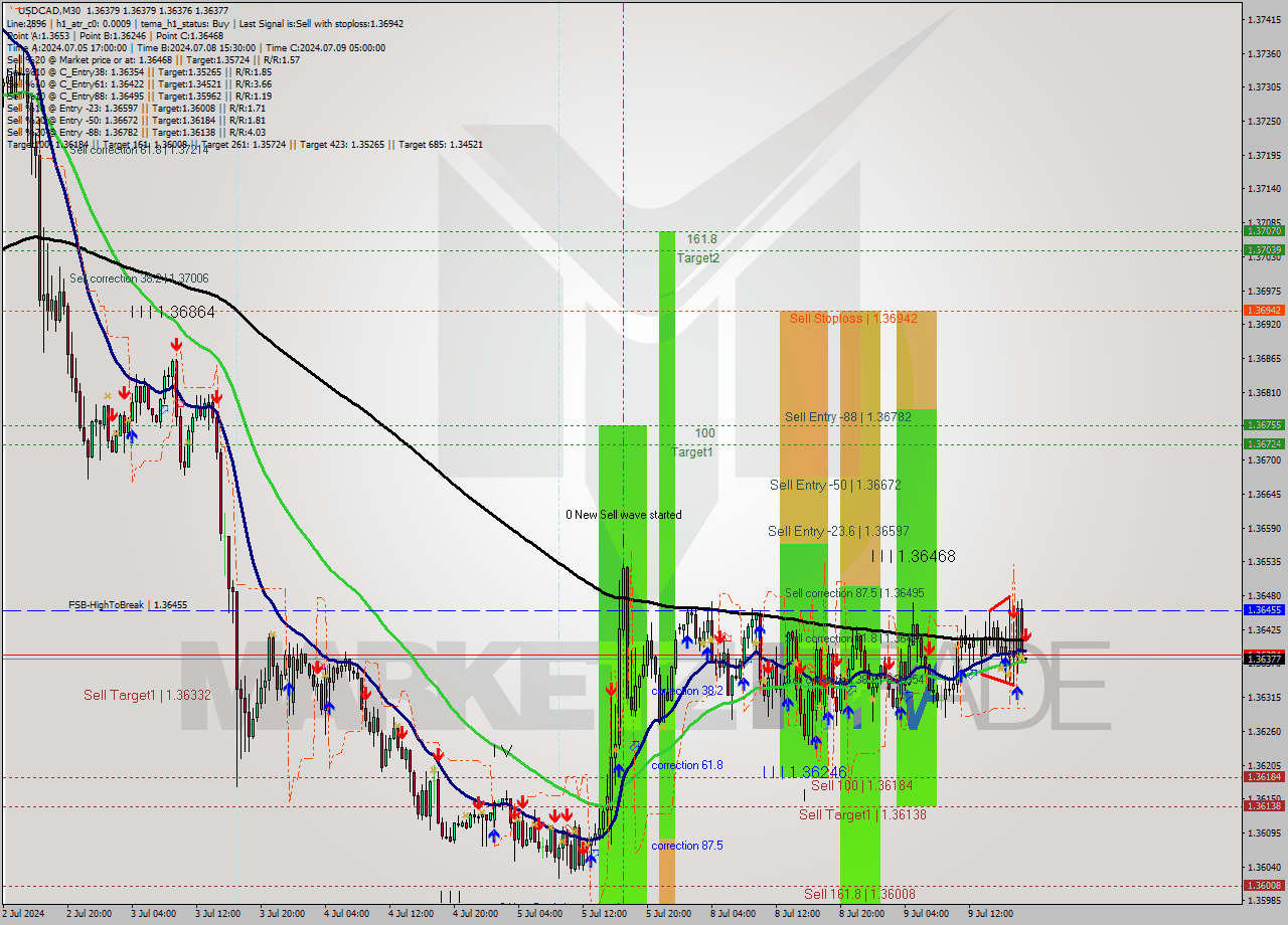 USDCAD M30 Analysis USDCAD M30 Signal