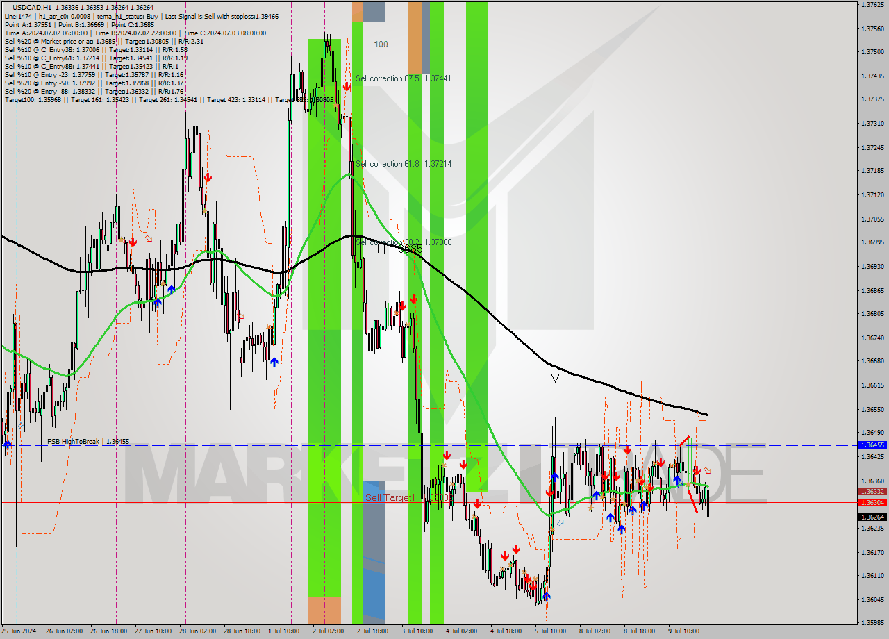 USDCAD MultiTimeframe analysis at date 2024.07.10 02:10