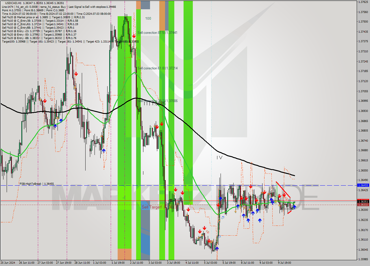 USDCAD MultiTimeframe analysis at date 2024.07.10 09:00