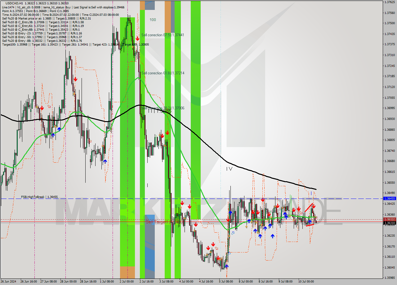 USDCAD MultiTimeframe analysis at date 2024.07.10 14:02