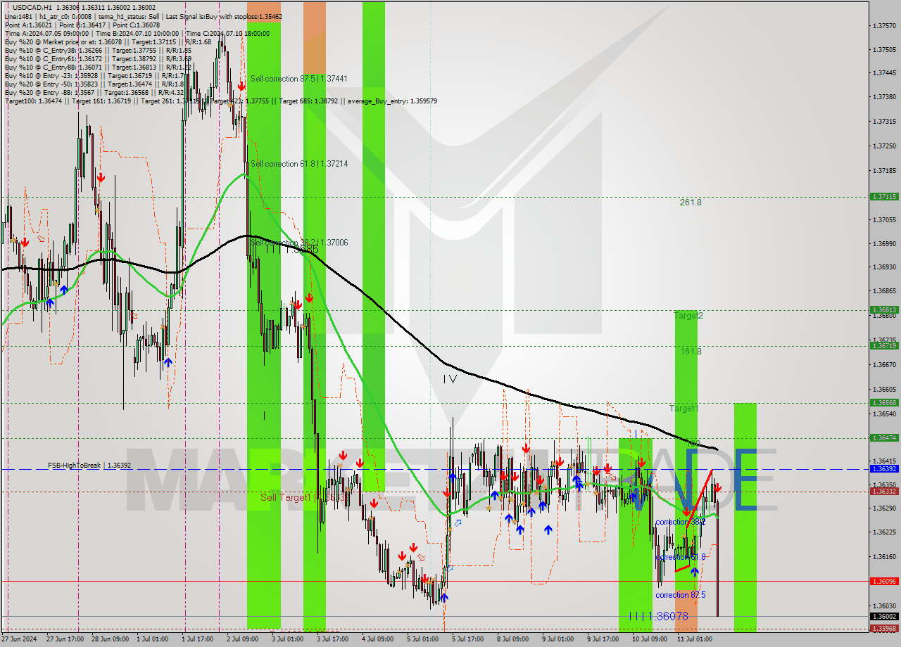 USDCAD MultiTimeframe analysis at date 2024.07.11 15:30