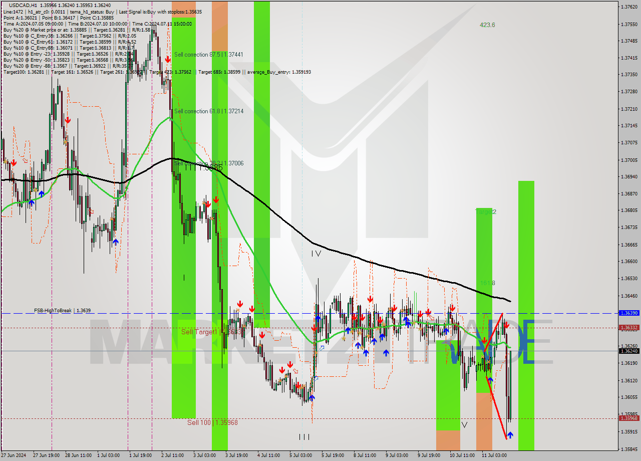 USDCAD MultiTimeframe analysis at date 2024.07.11 17:22