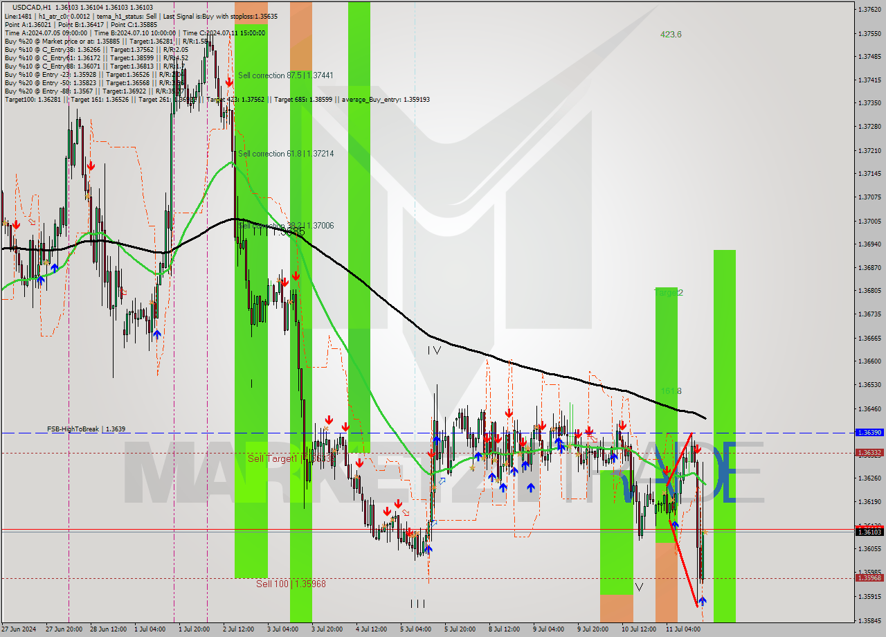 USDCAD MultiTimeframe analysis at date 2024.07.11 18:00