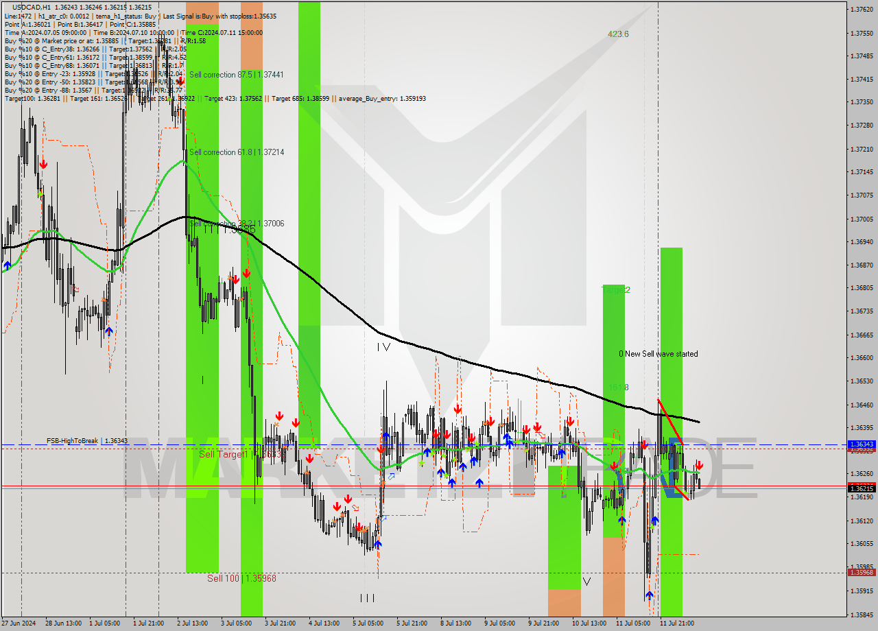USDCAD MultiTimeframe analysis at date 2024.07.12 11:16