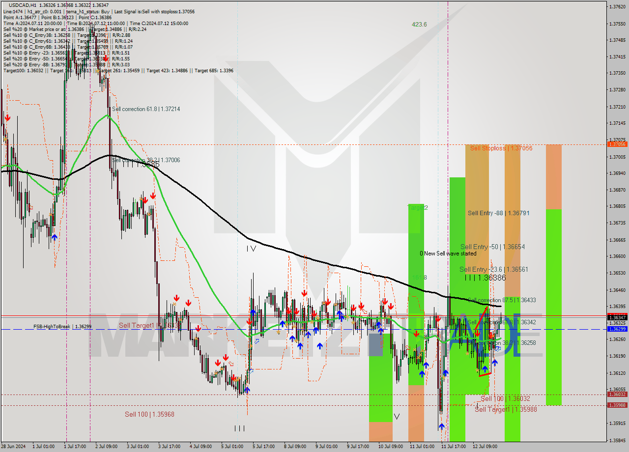 USDCAD MultiTimeframe analysis at date 2024.07.14 22:55