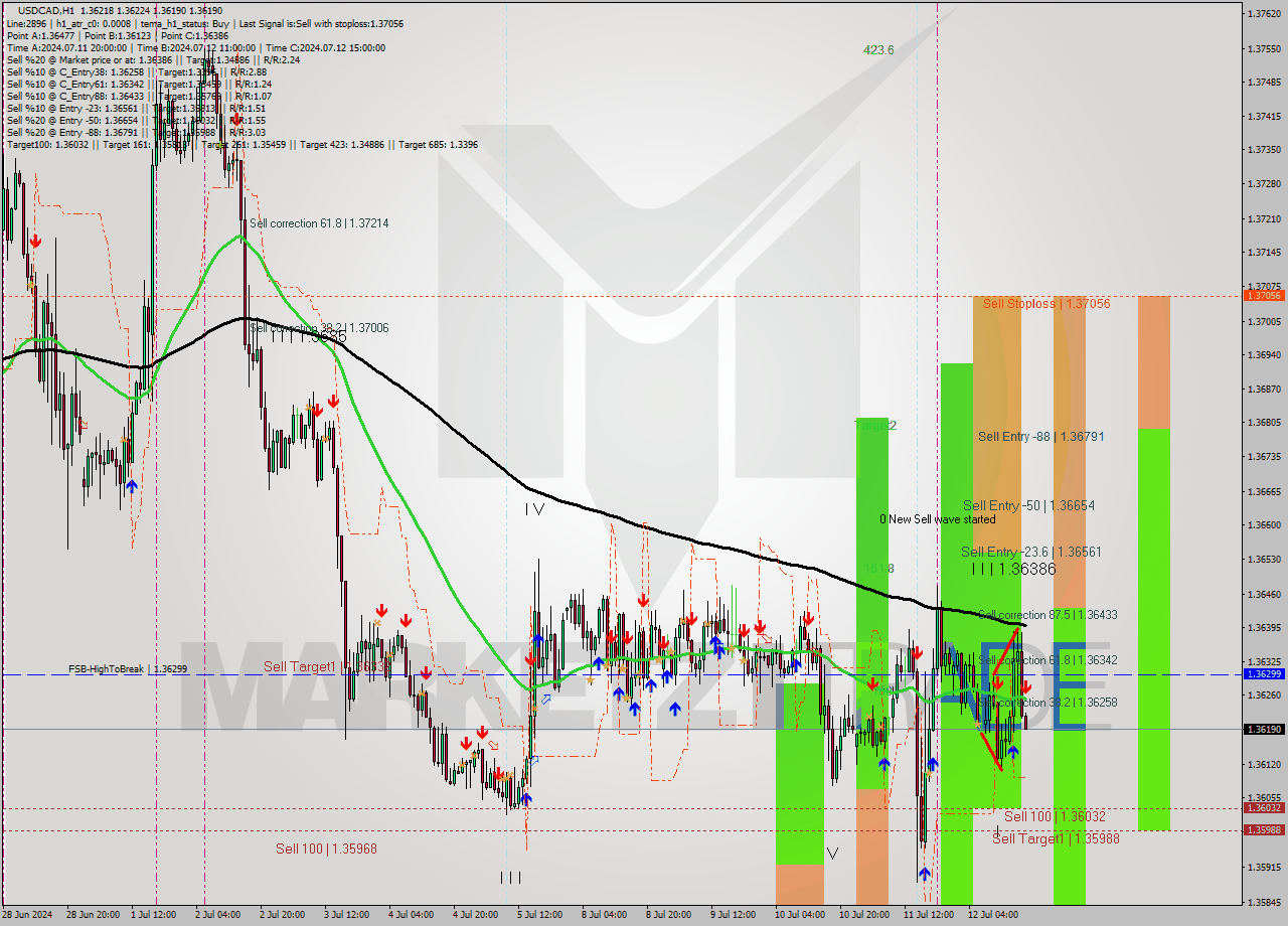 USDCAD MultiTimeframe analysis at date 2024.07.12 18:04