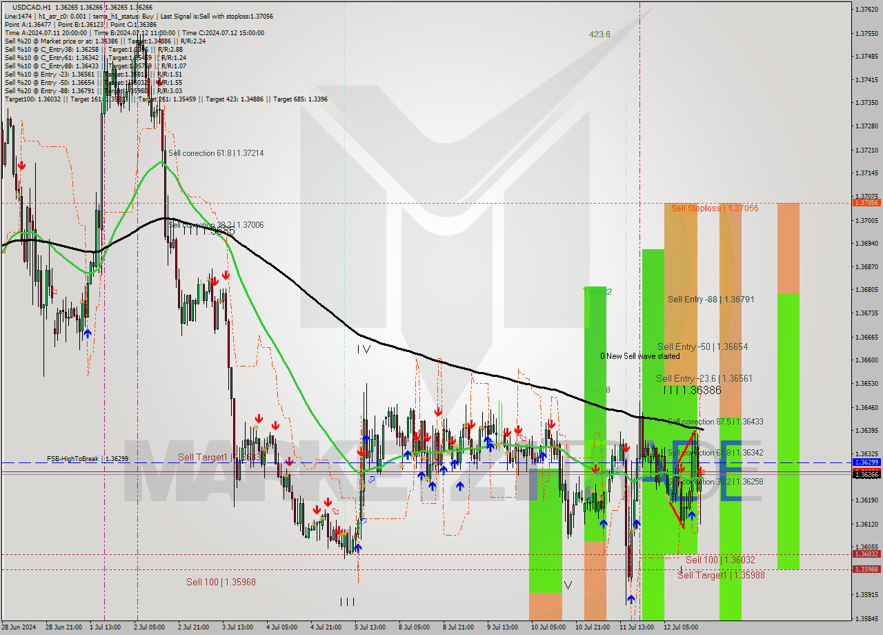 USDCAD MultiTimeframe analysis at date 2024.07.12 19:00