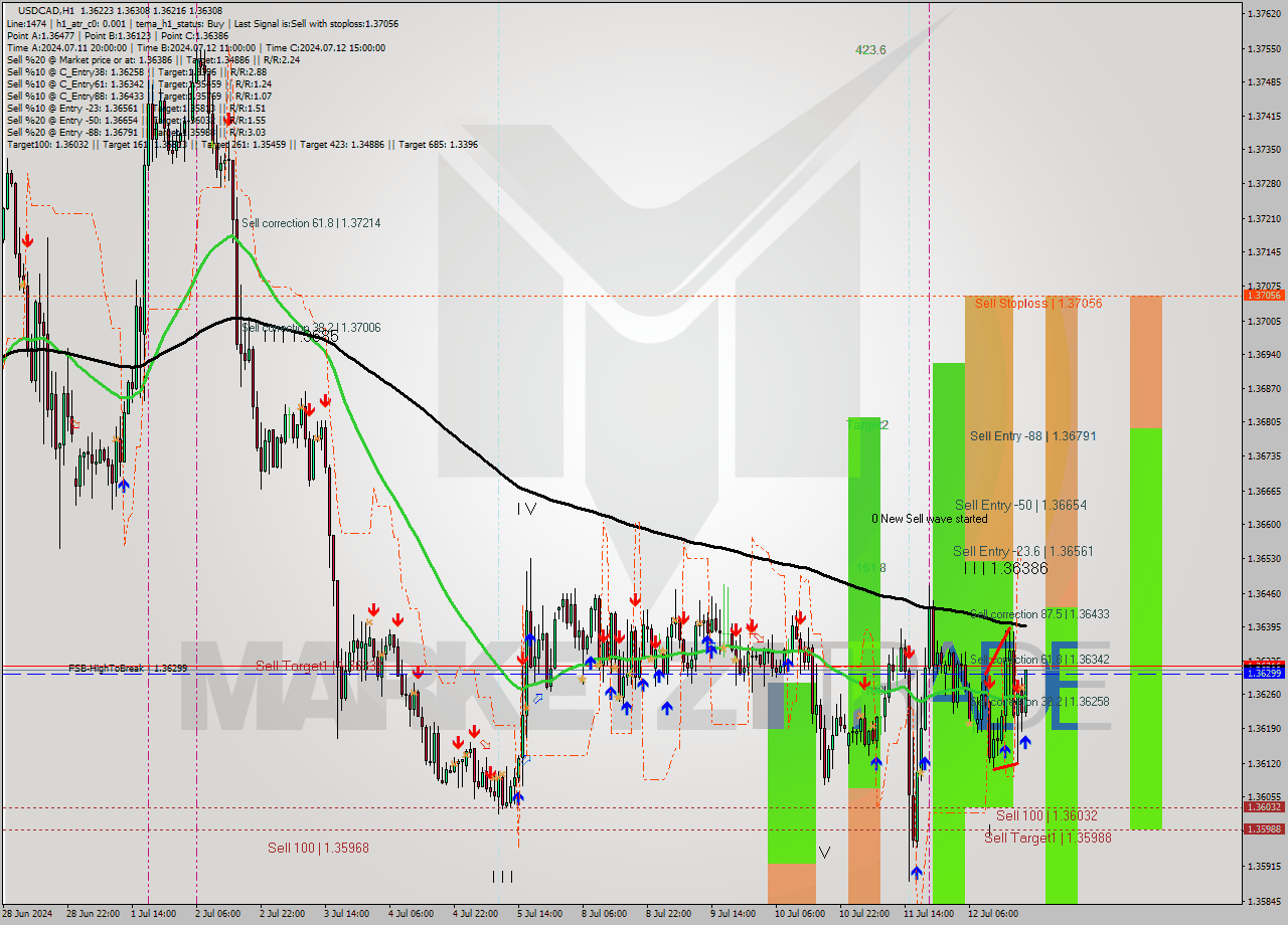 USDCAD MultiTimeframe analysis at date 2024.07.12 20:14