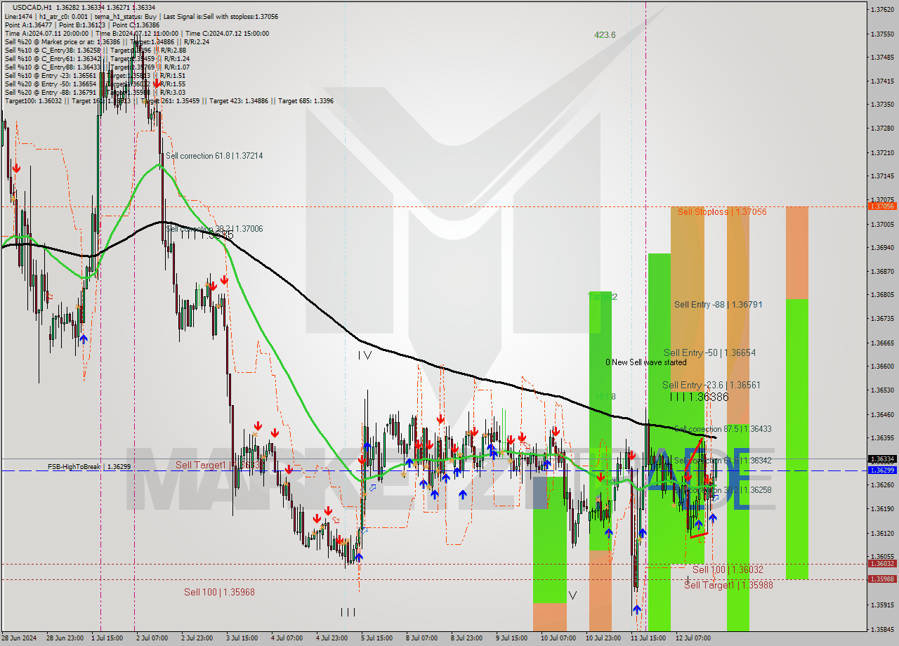 USDCAD MultiTimeframe analysis at date 2024.07.12 21:25