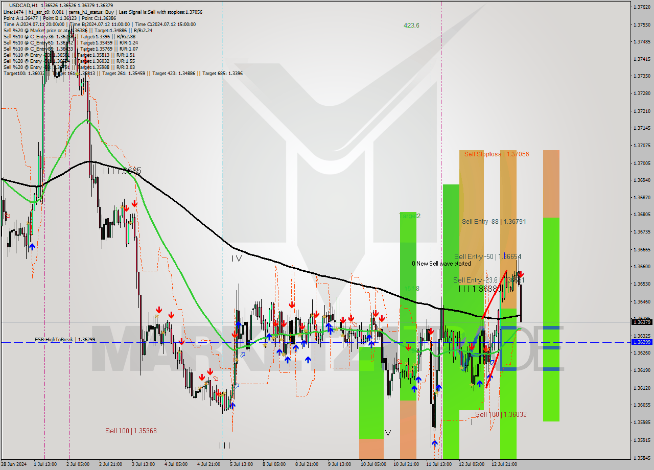 USDCAD MultiTimeframe analysis at date 2024.07.15 11:33