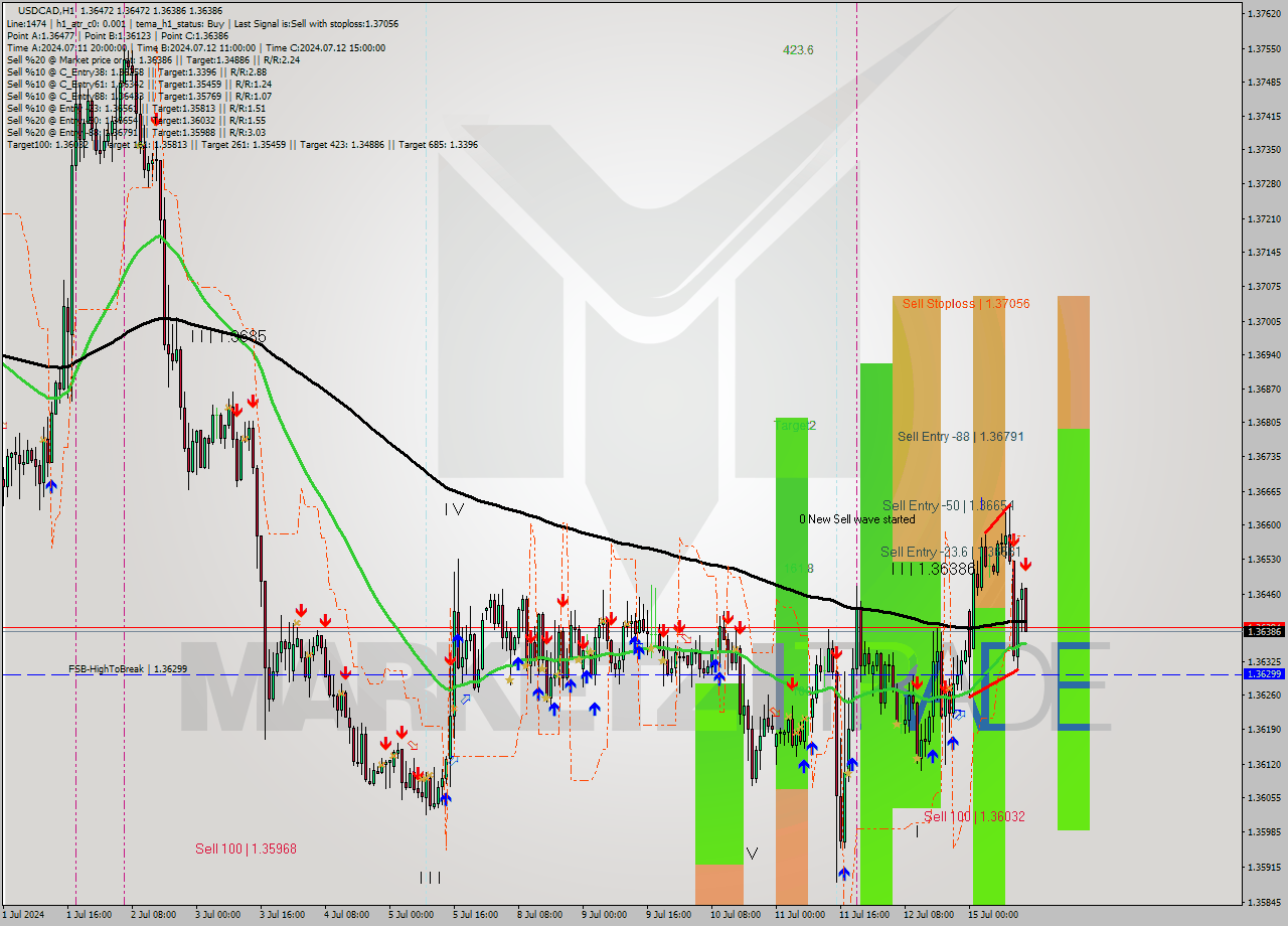 USDCAD MultiTimeframe analysis at date 2024.07.15 14:36