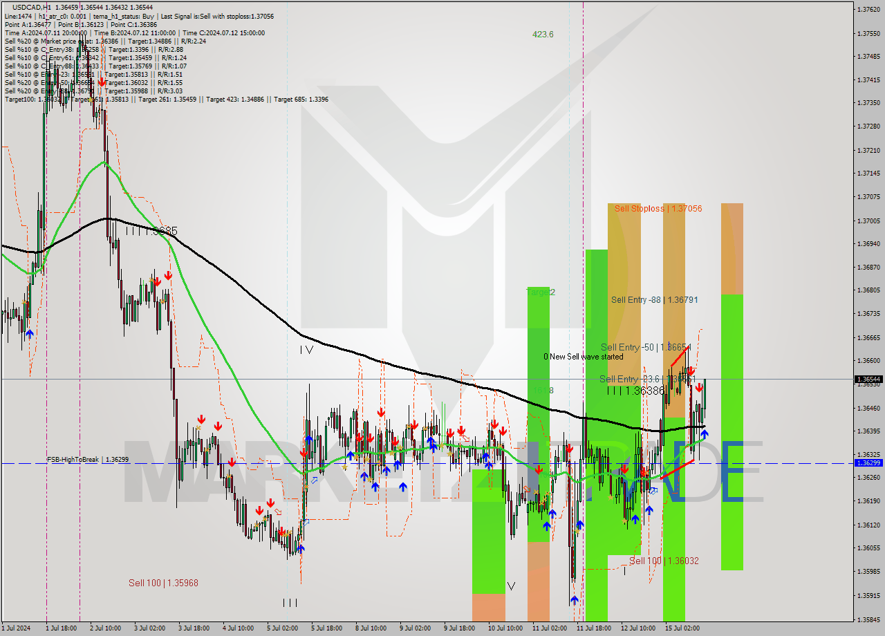 USDCAD MultiTimeframe analysis at date 2024.07.15 16:50