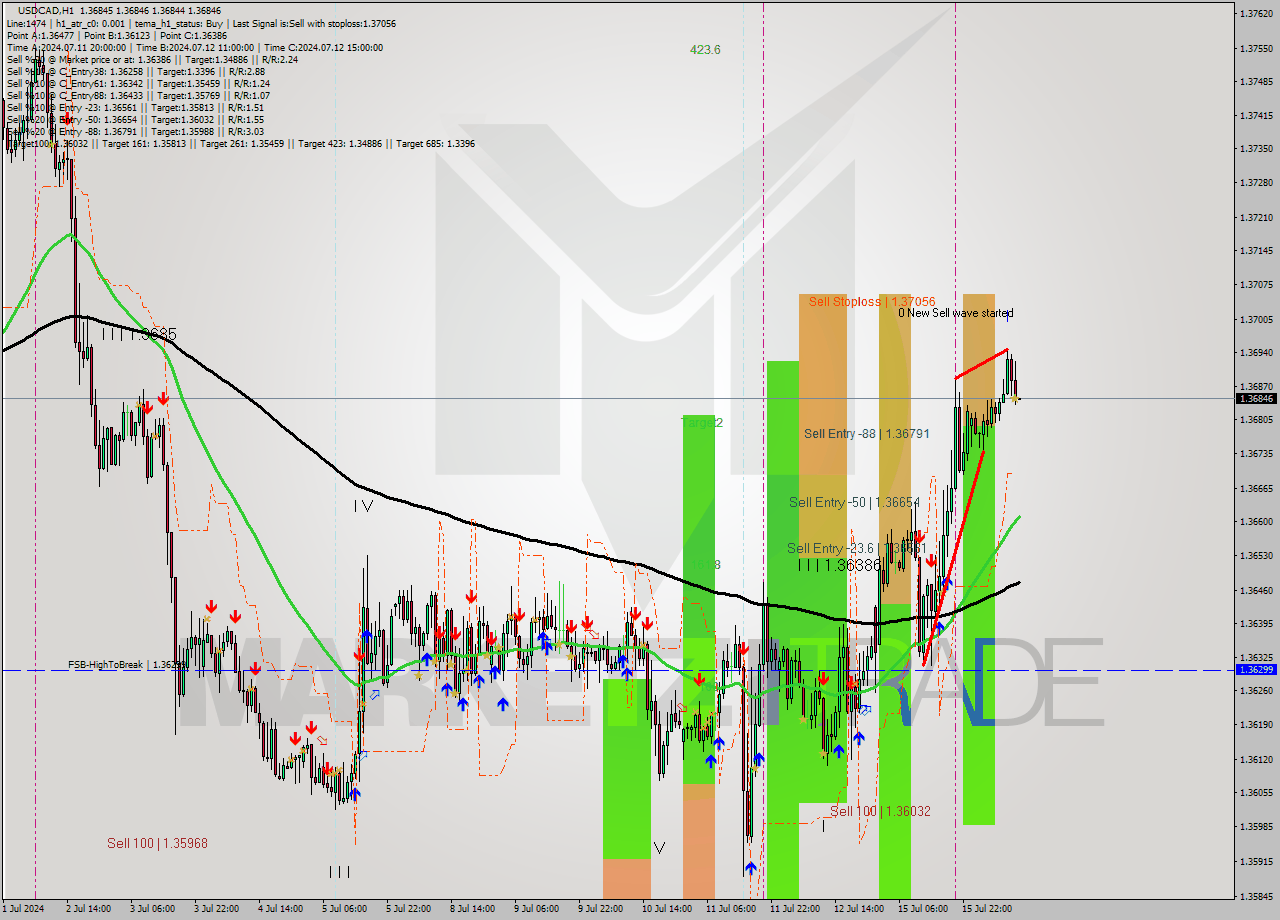 USDCAD MultiTimeframe analysis at date 2024.07.16 12:00