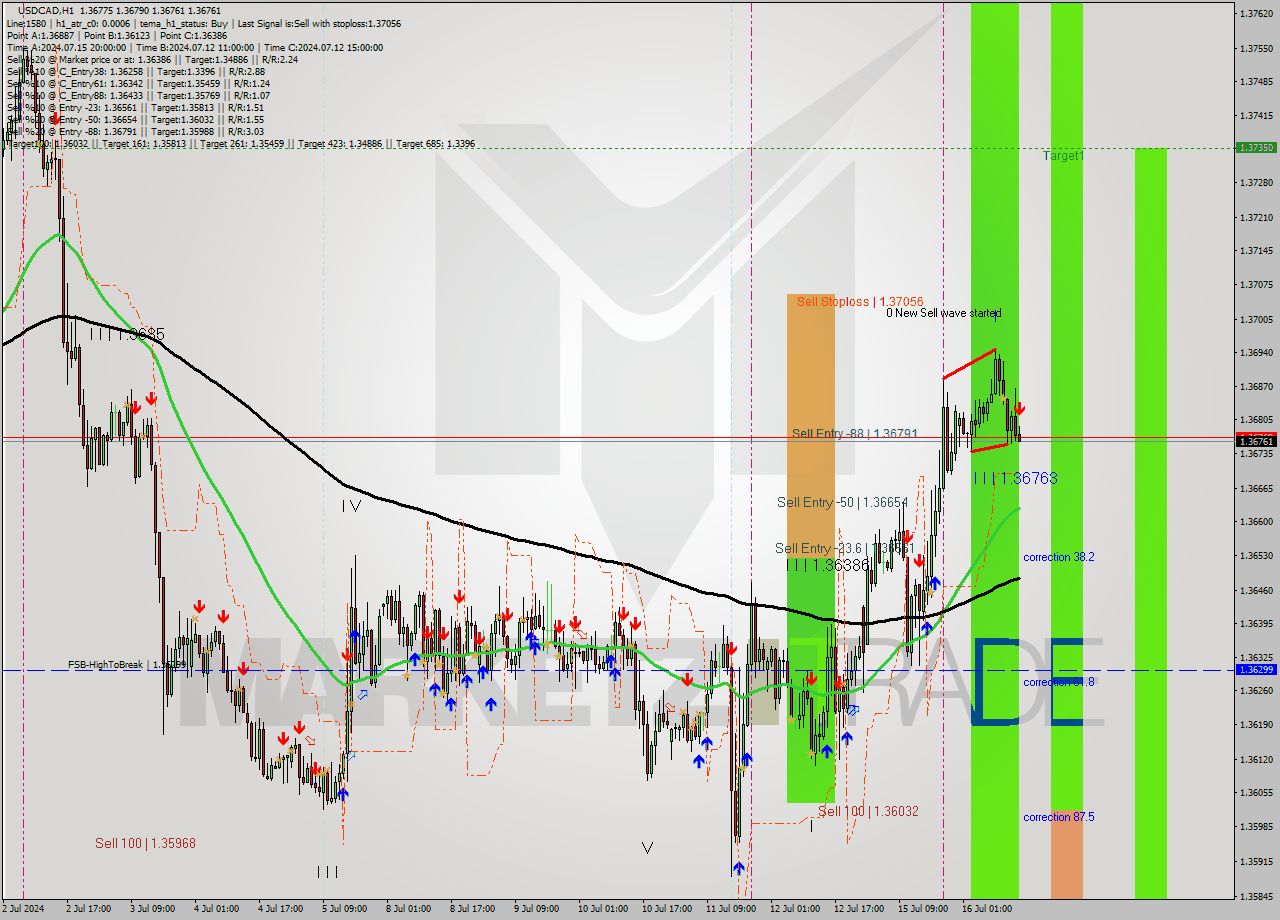 USDCAD MultiTimeframe analysis at date 2024.07.16 15:10