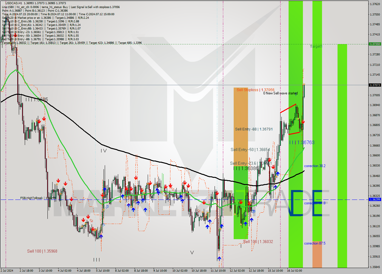 USDCAD MultiTimeframe analysis at date 2024.07.16 16:24