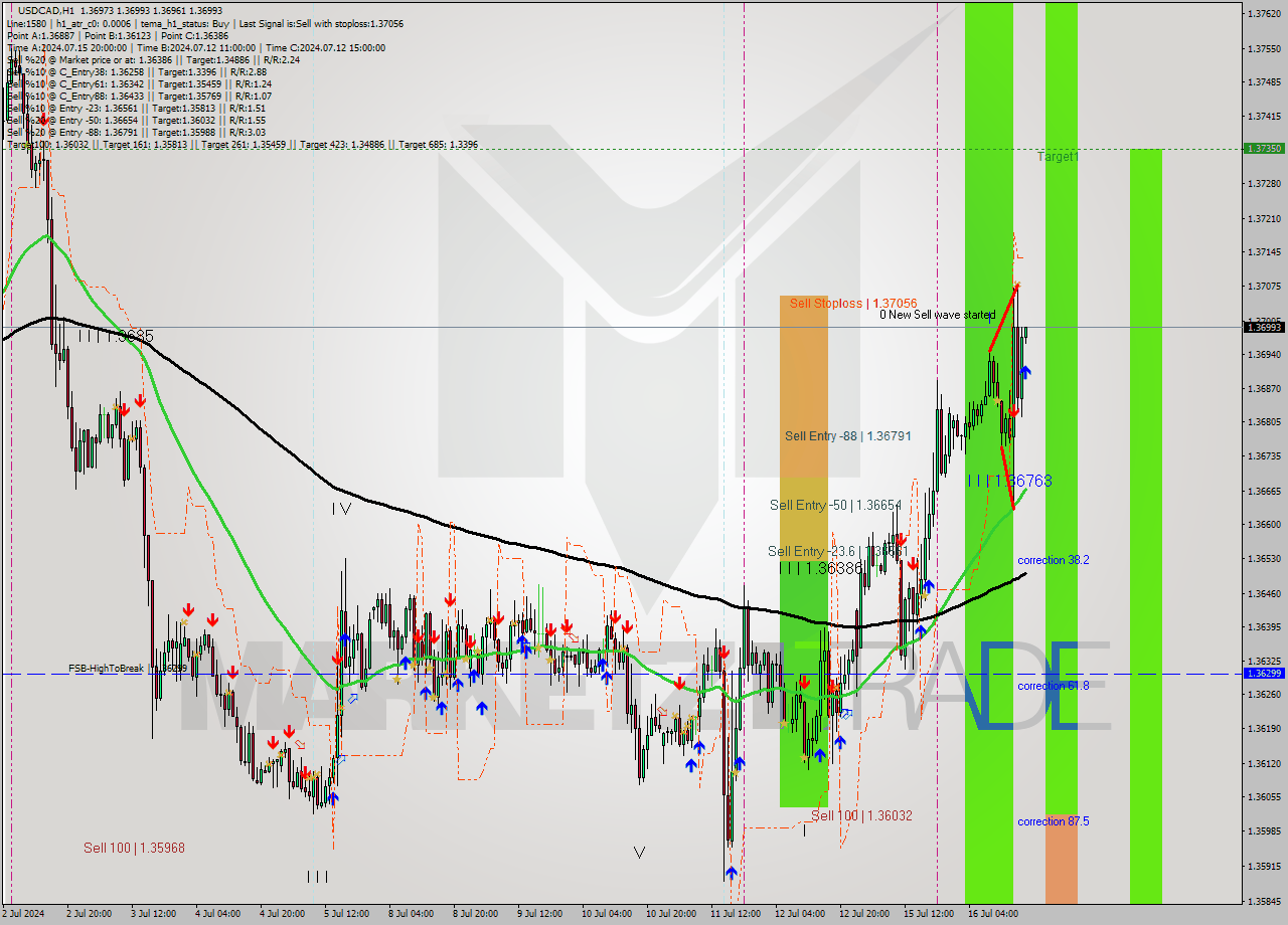 USDCAD MultiTimeframe analysis at date 2024.07.16 18:01