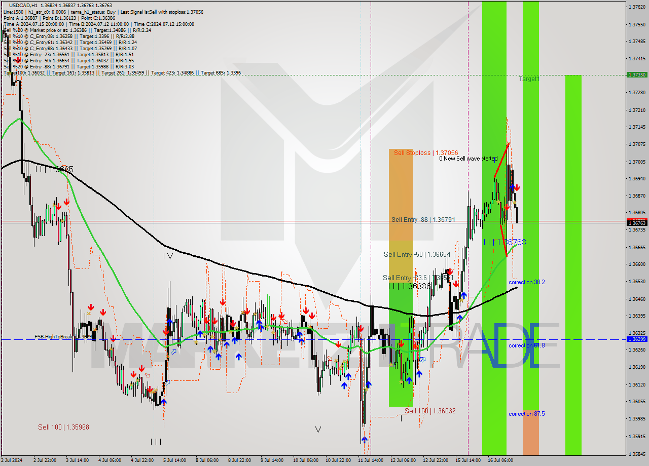 USDCAD MultiTimeframe analysis at date 2024.07.16 20:54