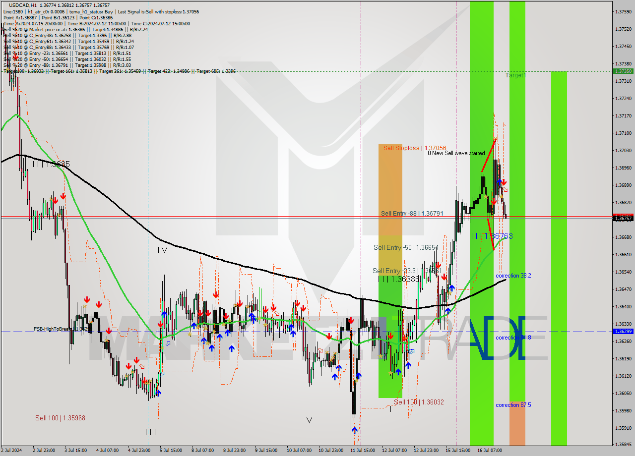 USDCAD MultiTimeframe analysis at date 2024.07.16 21:34