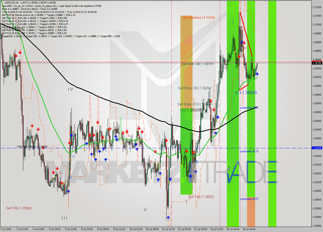 USDCAD MultiTimeframe analysis at date 2024.07.17 09:07
