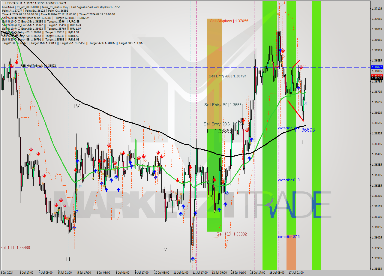 USDCAD MultiTimeframe analysis at date 2024.07.17 15:31