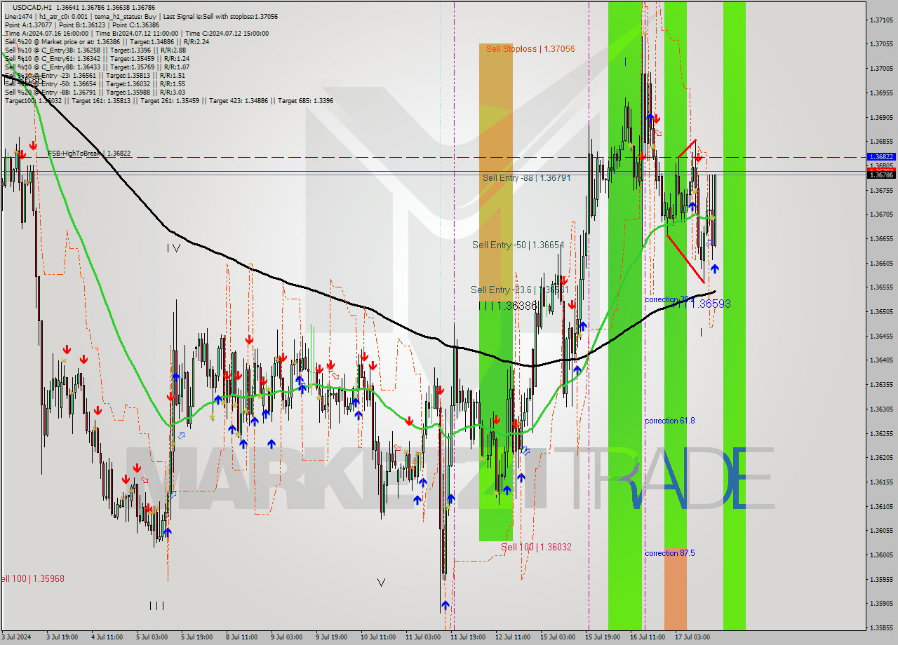 USDCAD MultiTimeframe analysis at date 2024.07.17 17:38