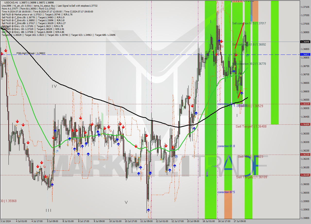 USDCAD MultiTimeframe analysis at date 2024.07.17 23:02