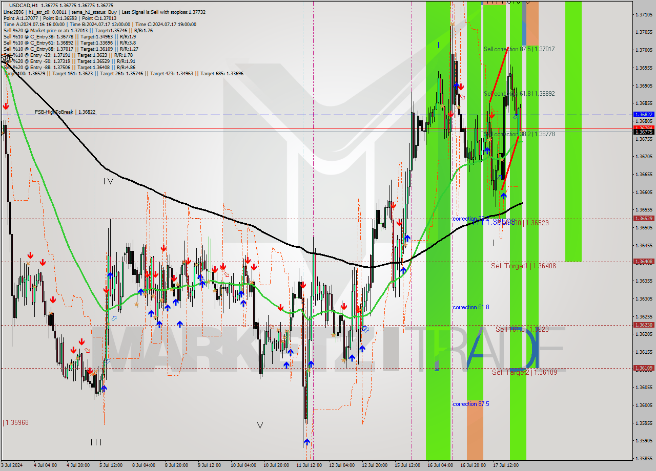 USDCAD MultiTimeframe analysis at date 2024.07.18 02:00