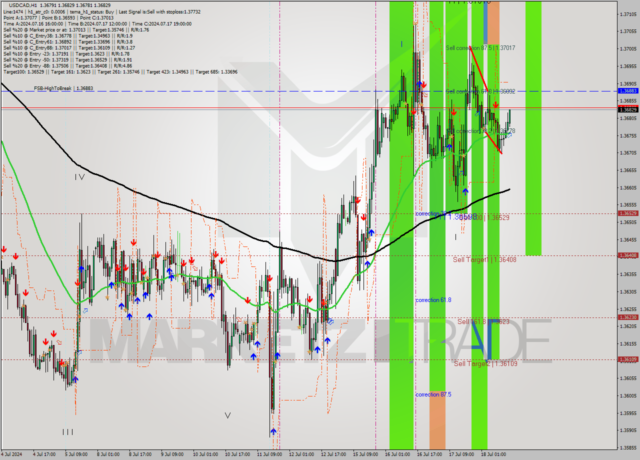 USDCAD MultiTimeframe analysis at date 2024.07.18 15:29