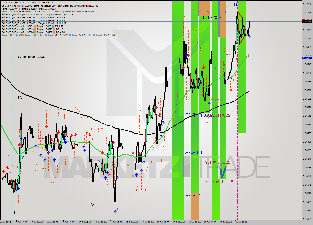 USDCAD MultiTimeframe analysis at date 2024.07.19 10:10