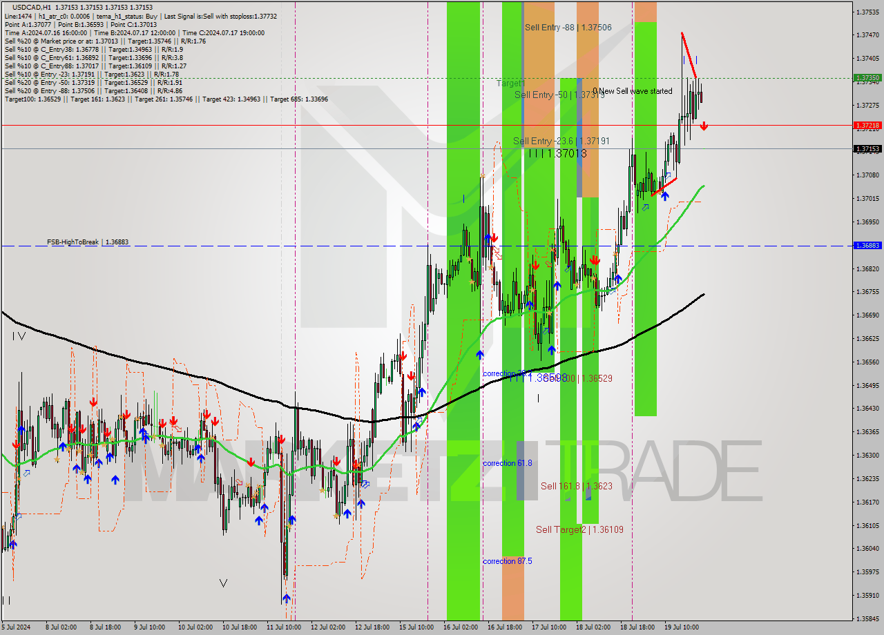 USDCAD MultiTimeframe analysis at date 2024.07.22 00:00