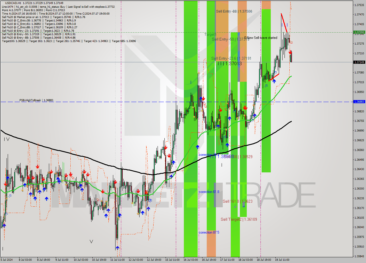 USDCAD MultiTimeframe analysis at date 2024.07.22 01:20