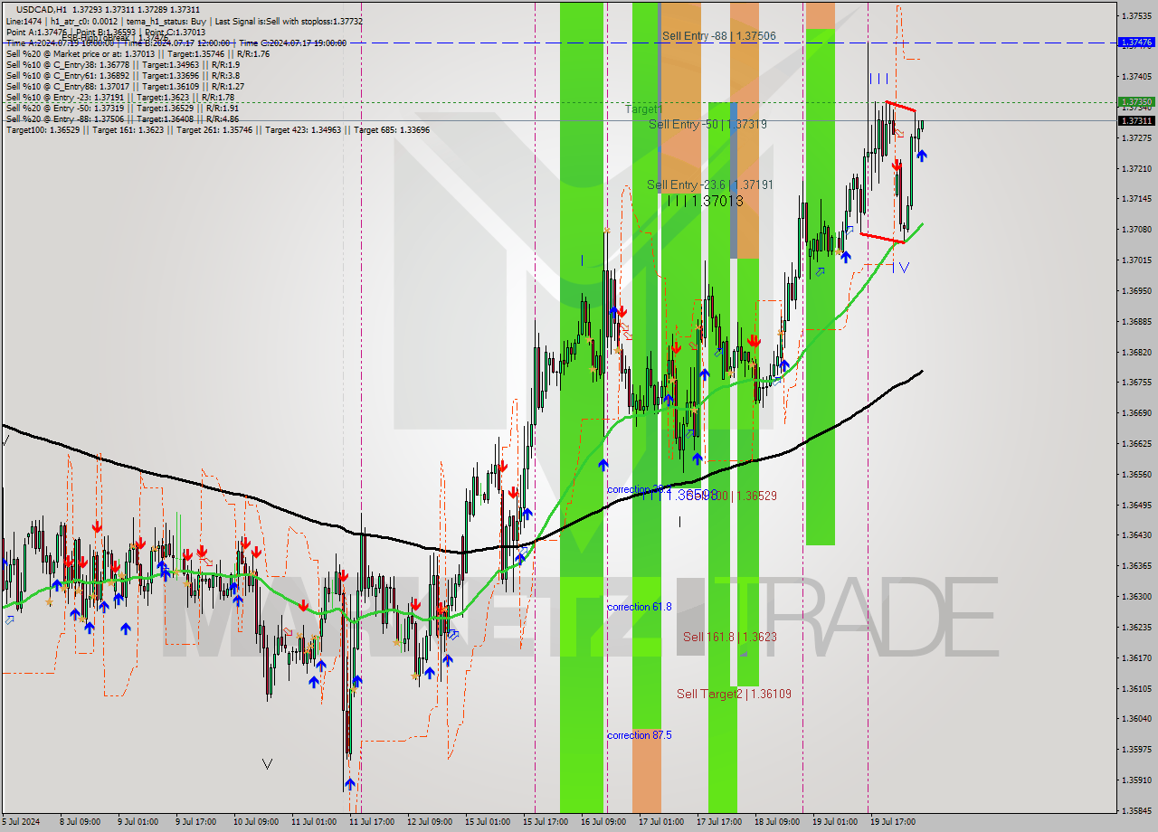 USDCAD MultiTimeframe analysis at date 2024.07.22 07:03