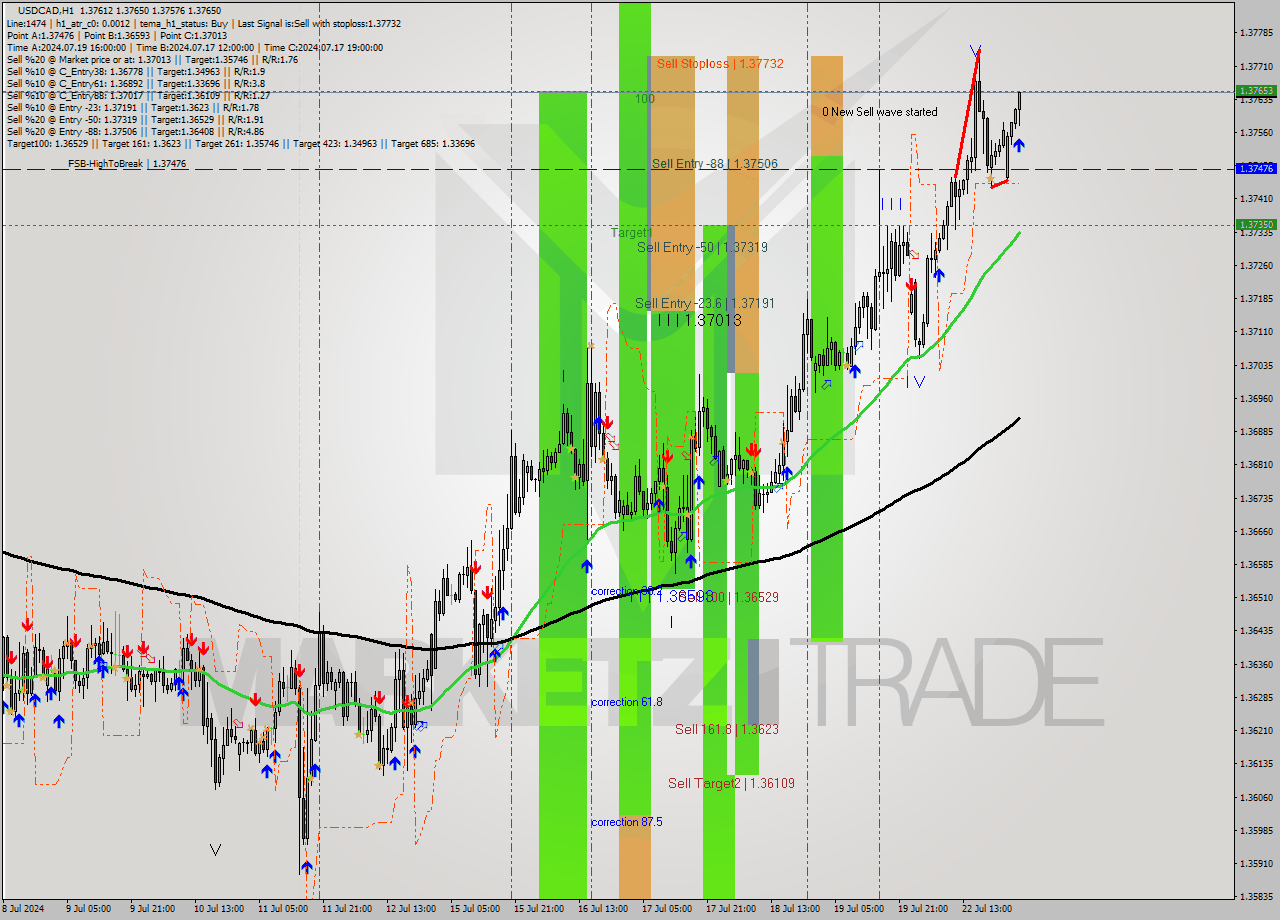 USDCAD MultiTimeframe analysis at date 2024.07.23 03:43