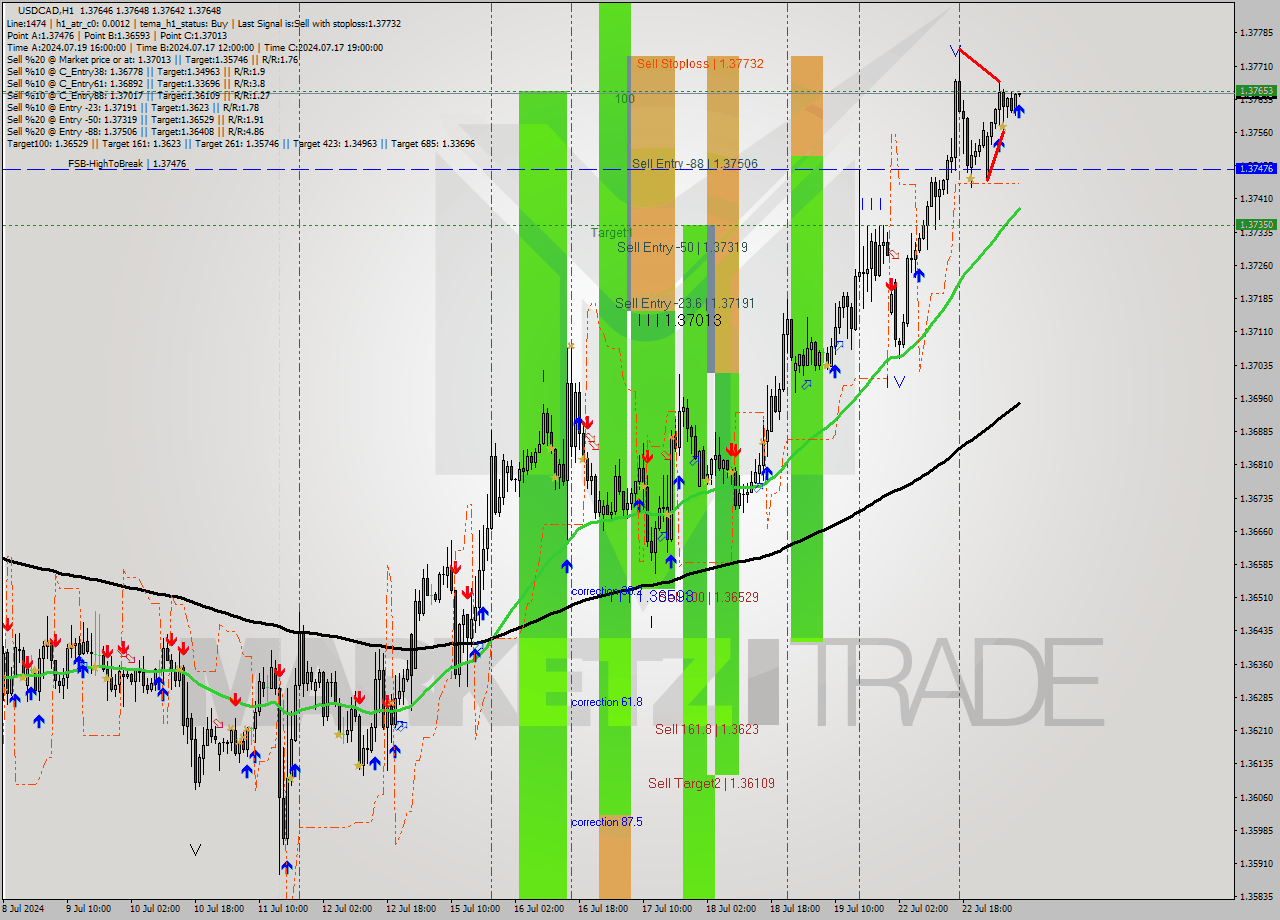 USDCAD MultiTimeframe analysis at date 2024.07.23 08:00