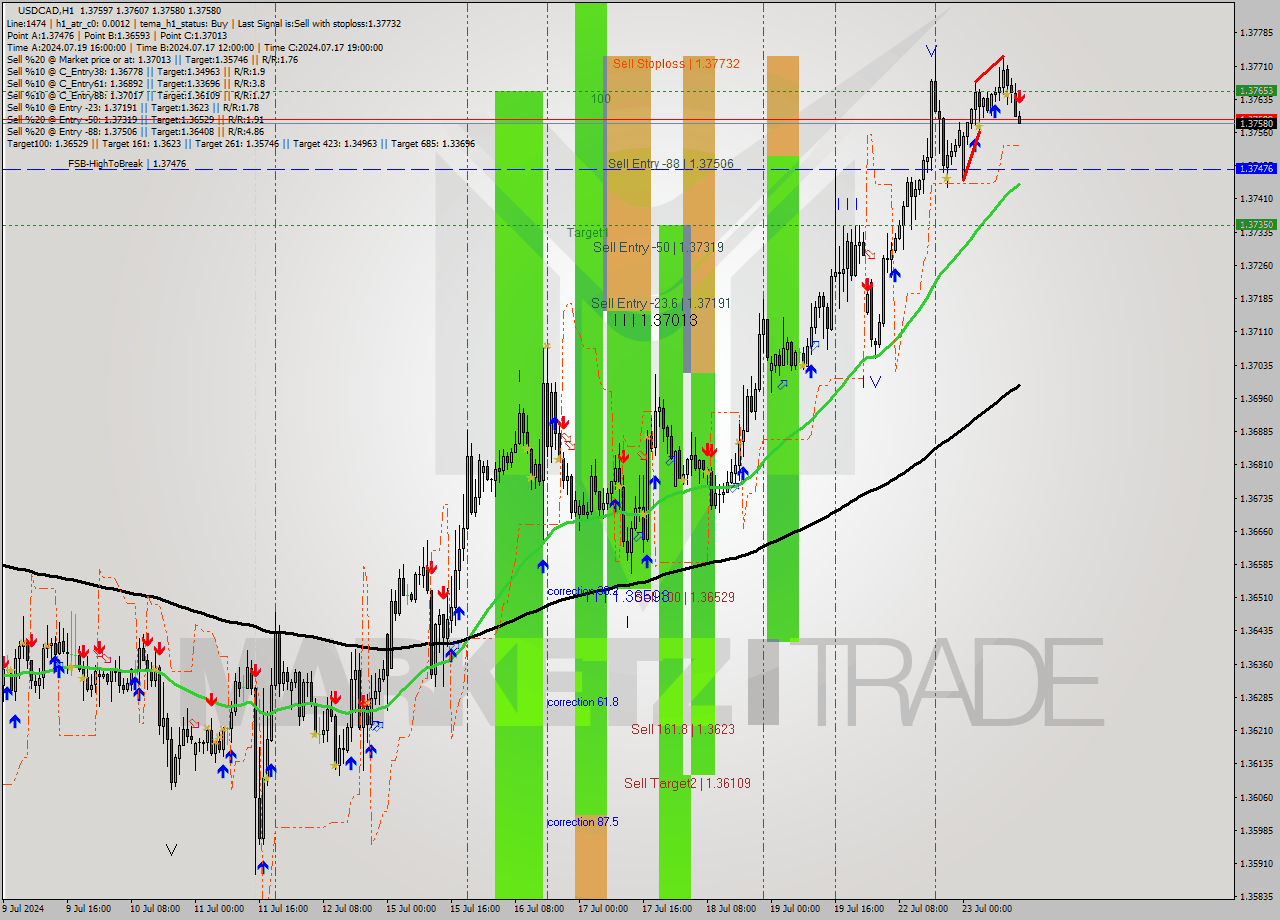USDCAD MultiTimeframe analysis at date 2024.07.23 14:04