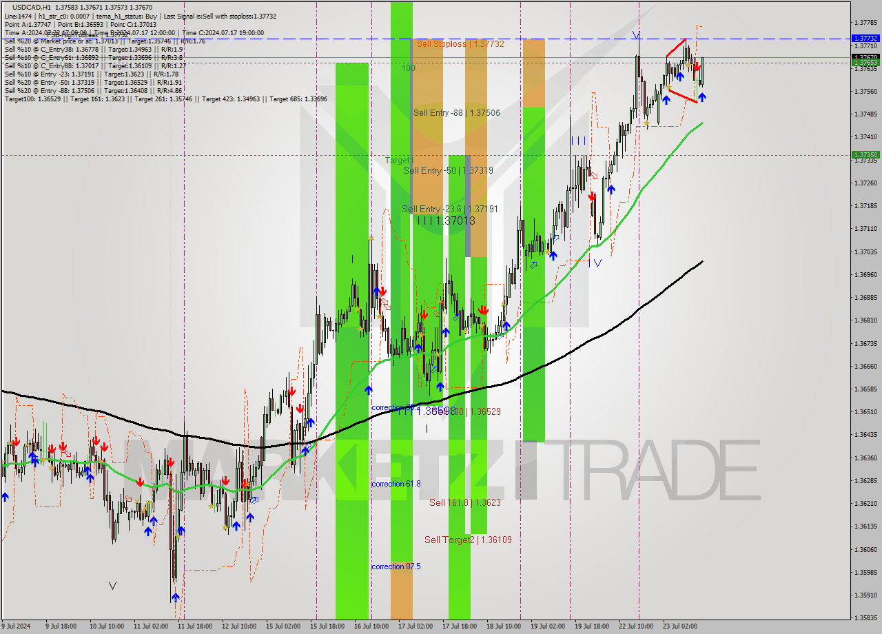 USDCAD MultiTimeframe analysis at date 2024.07.23 16:33