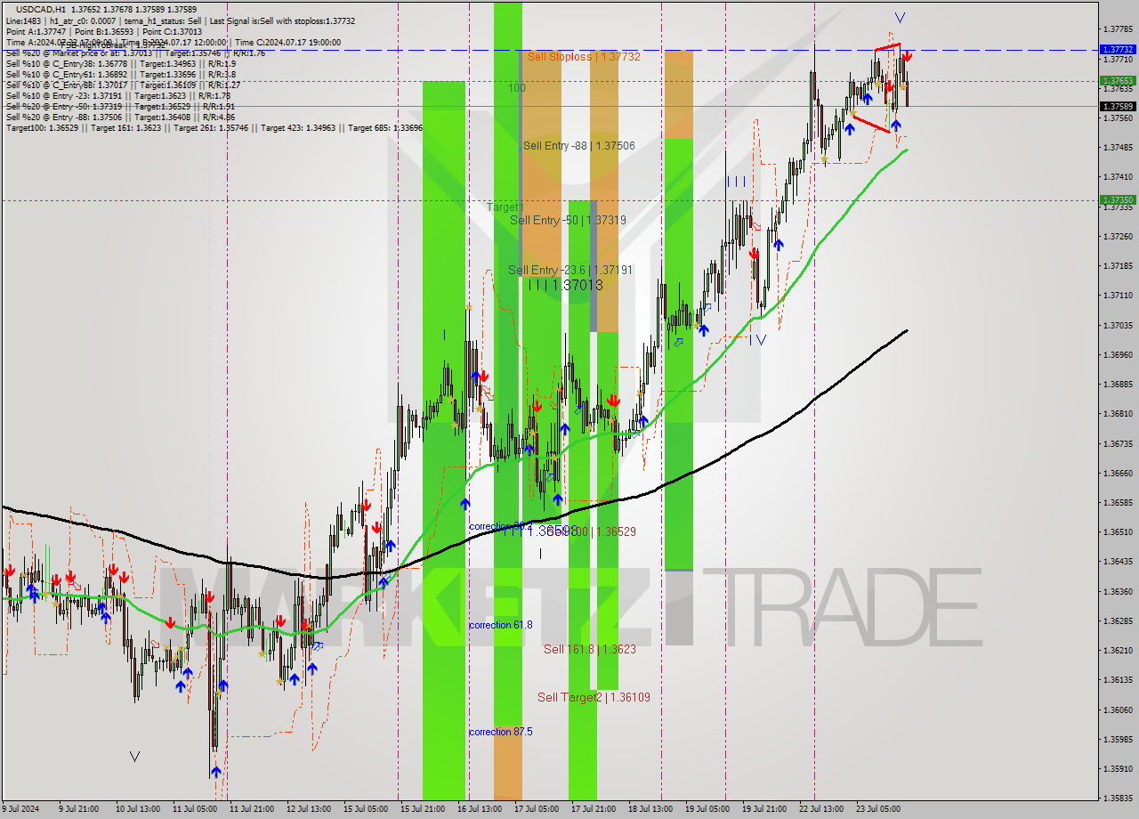 USDCAD MultiTimeframe analysis at date 2024.07.23 19:14