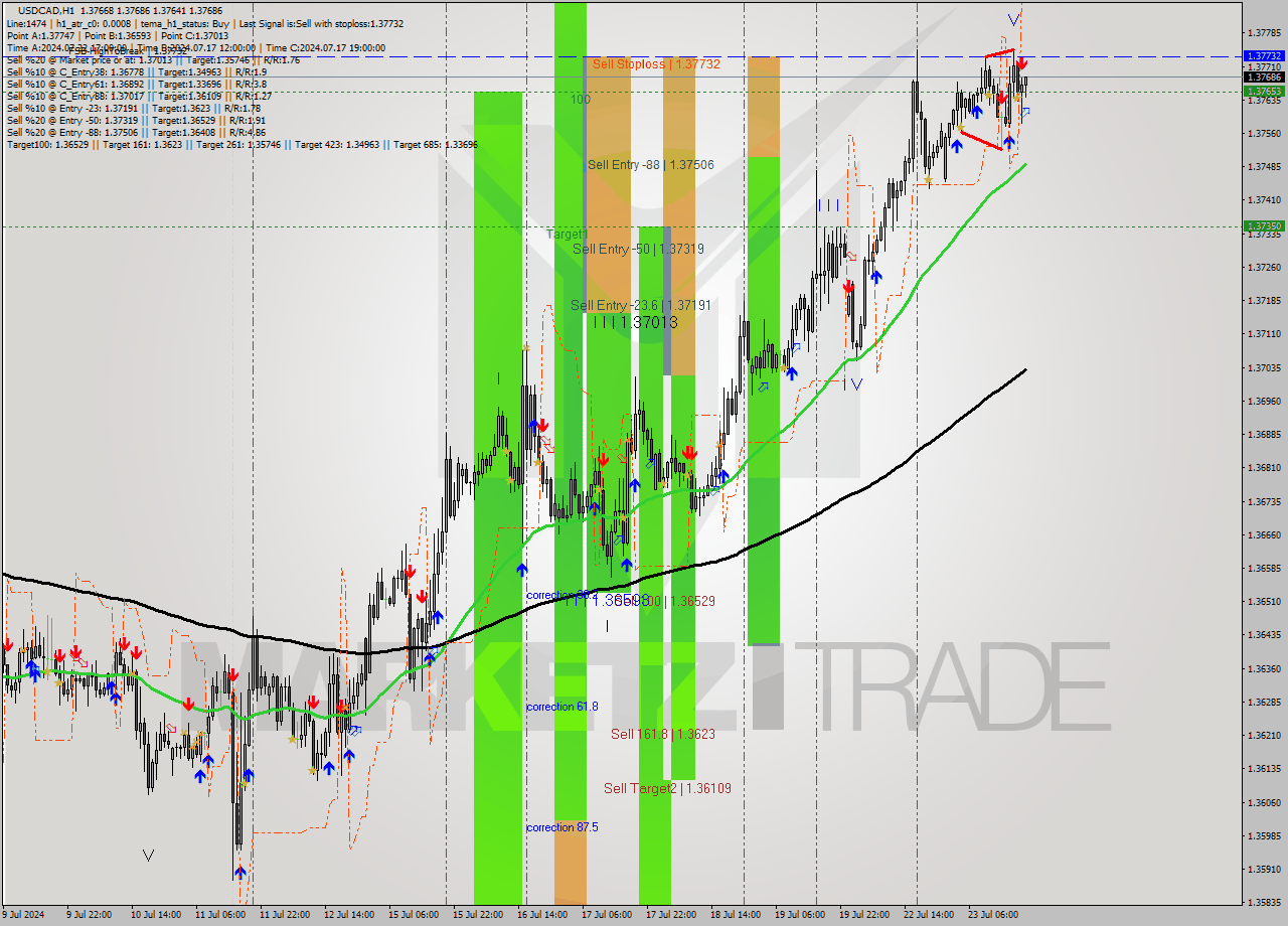 USDCAD MultiTimeframe analysis at date 2024.07.23 20:05