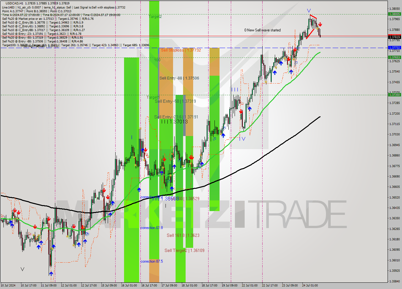 USDCAD MultiTimeframe analysis at date 2024.07.24 15:42